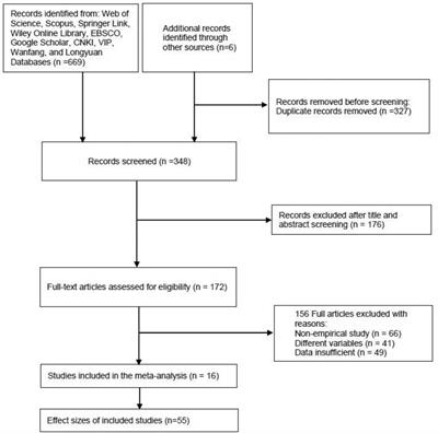 Relationships between parenting style and sibling conflicts: A meta-analysis